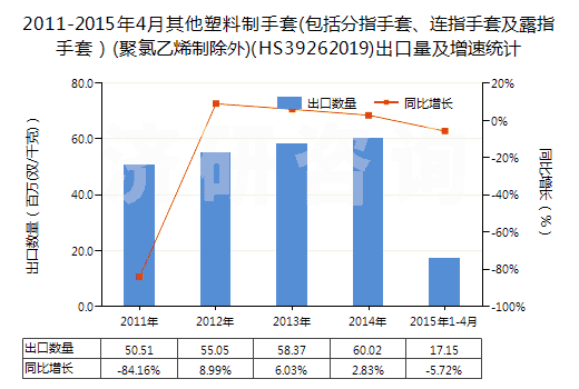2011-2015年4月其他塑料制手套(包括分指手套、連指手套及露指手套）(聚氯乙烯制除外)(HS39262019)出口量及增速統(tǒng)計(jì)